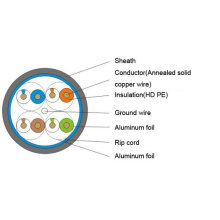 Câble de réseau stp cat7